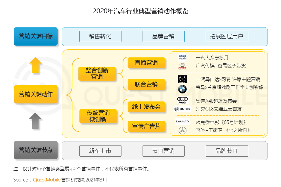 QuestMobile2020汽车行业营销洞察盘点报告