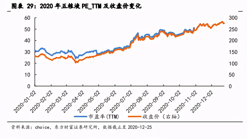 白酒行业2021年度投资策略：顺周期高景气，优选赛道紧盯成长
