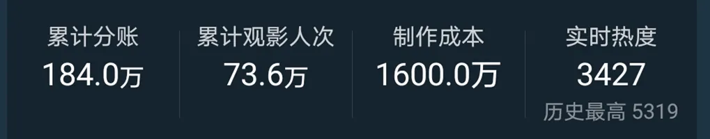 花了1600万的烂片,号称年度科幻力作,但票房才184万