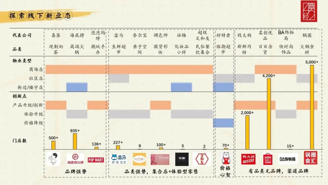 解构线下业态的投资逻辑