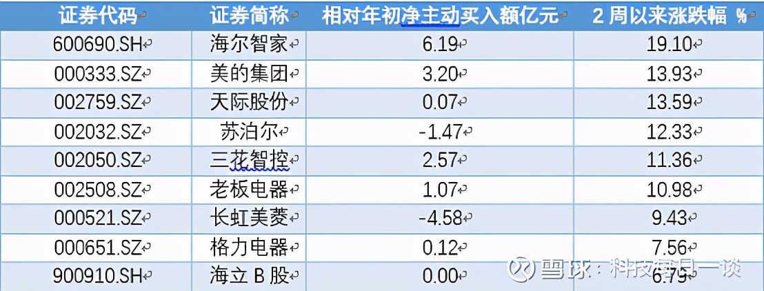 “买入”评级被验证！海尔智家获净买入6.19亿元居行业之首