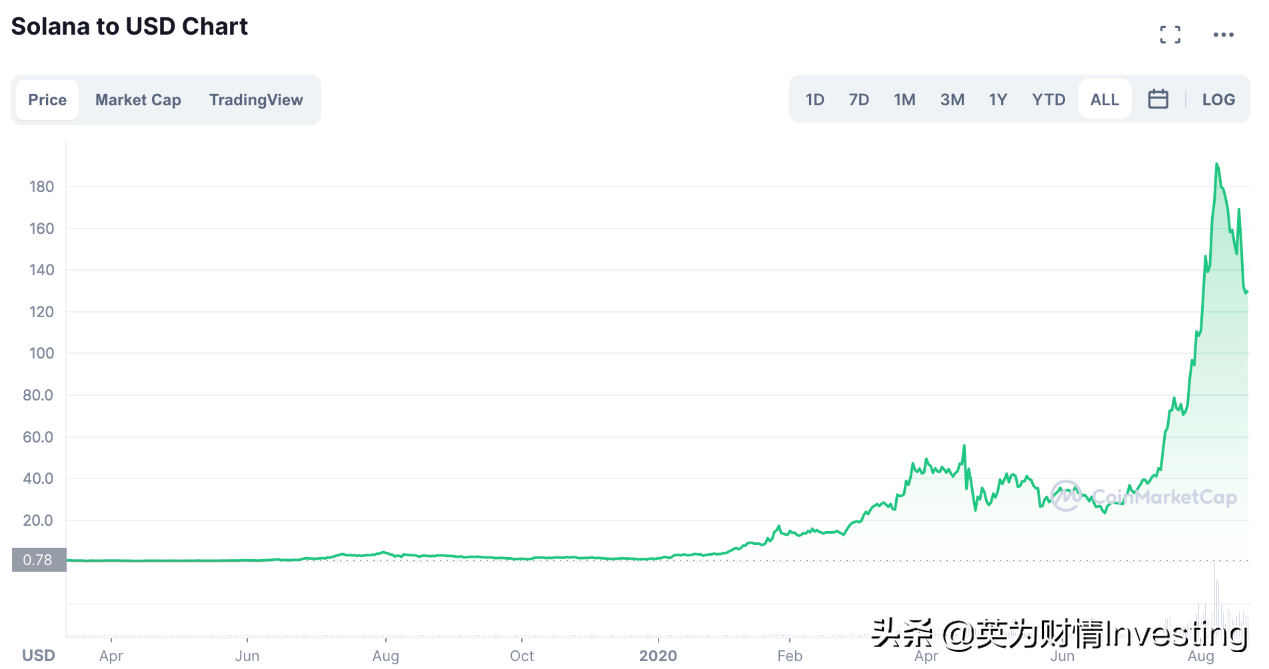 这三大加密货币有望取代以太坊