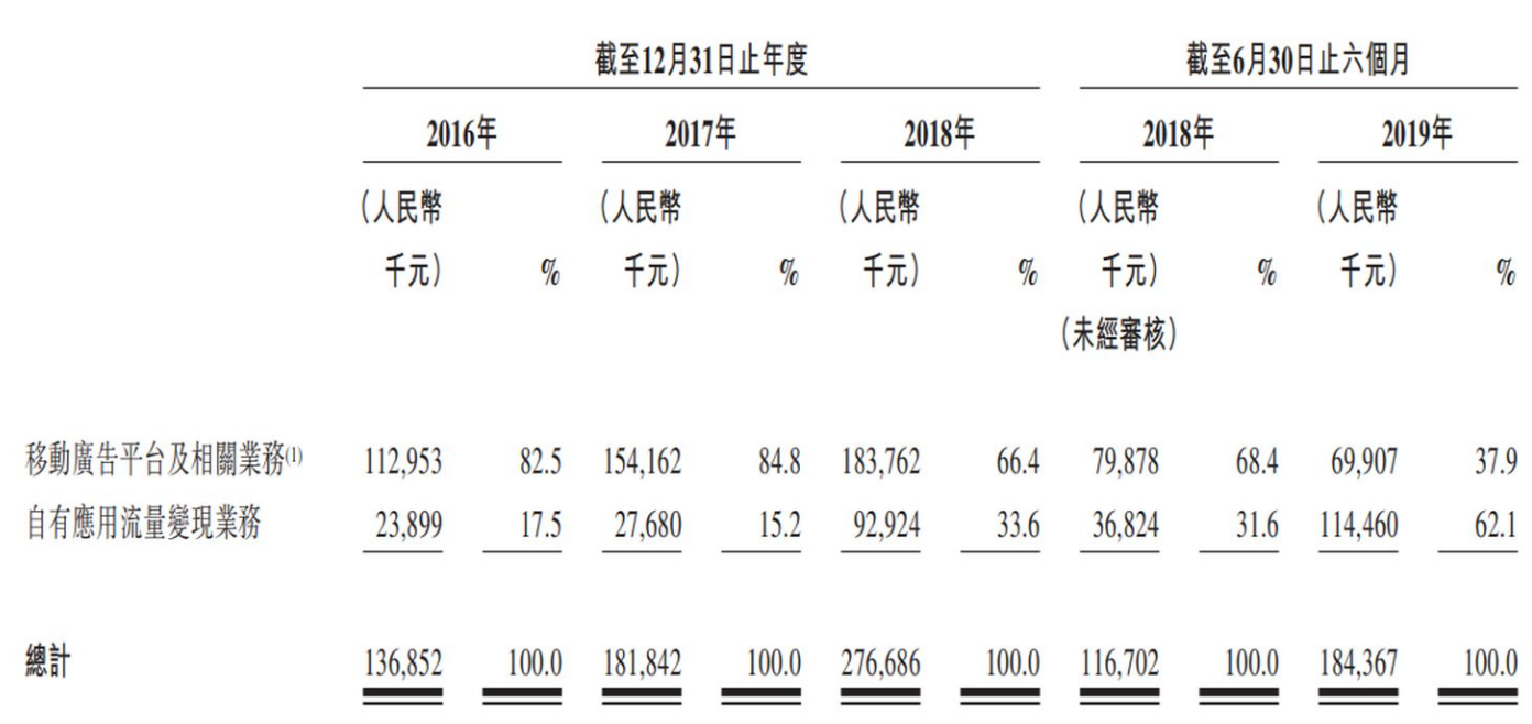 赤子城科技业绩预增：上半年利润骤降七成，在“广撒网”中赌爆款