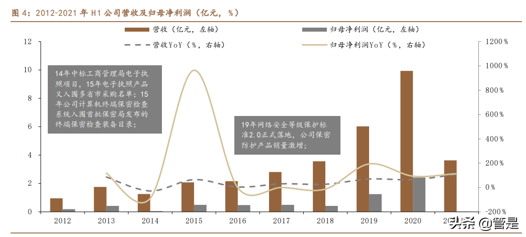 中孚信息专题报告：从保密到大安全，书写成长新篇