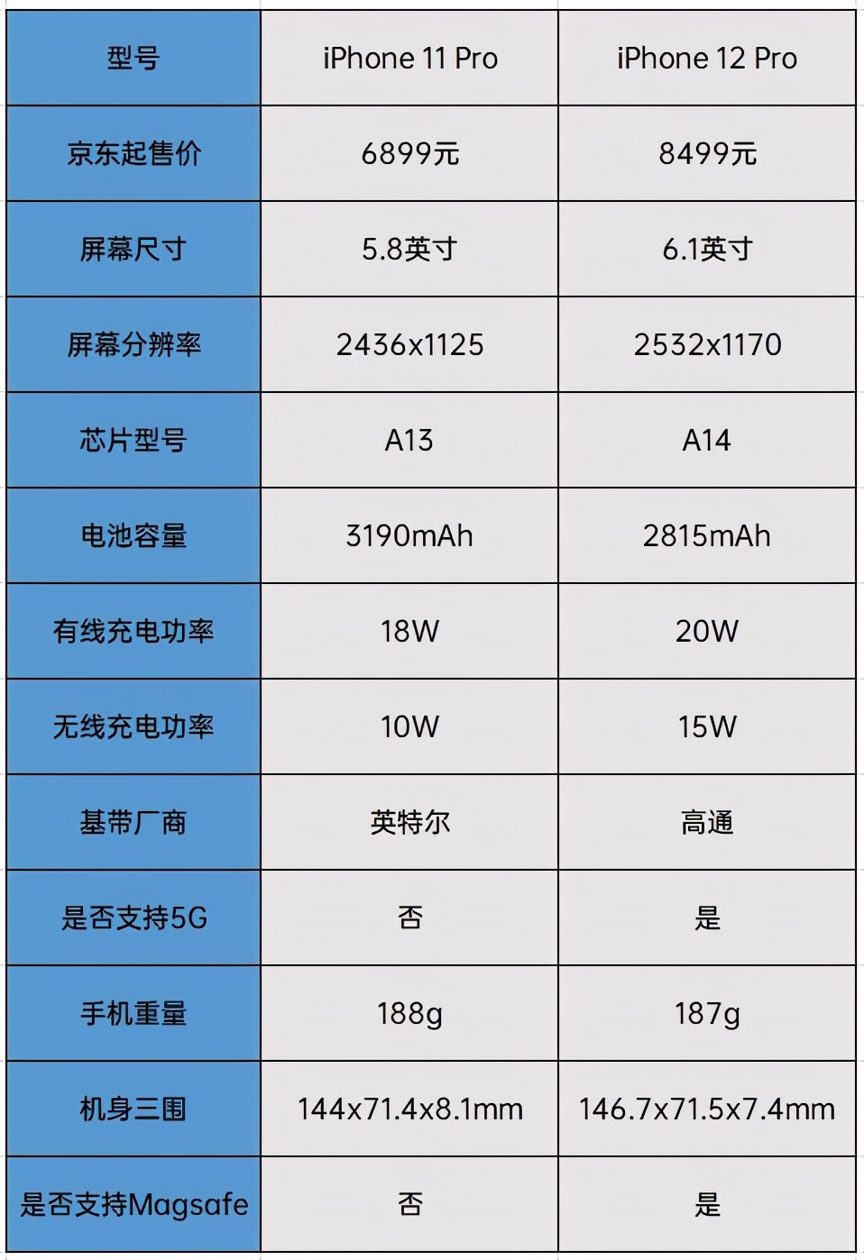 对比新旧两代iPhone，才发现iPhone 12是真的值