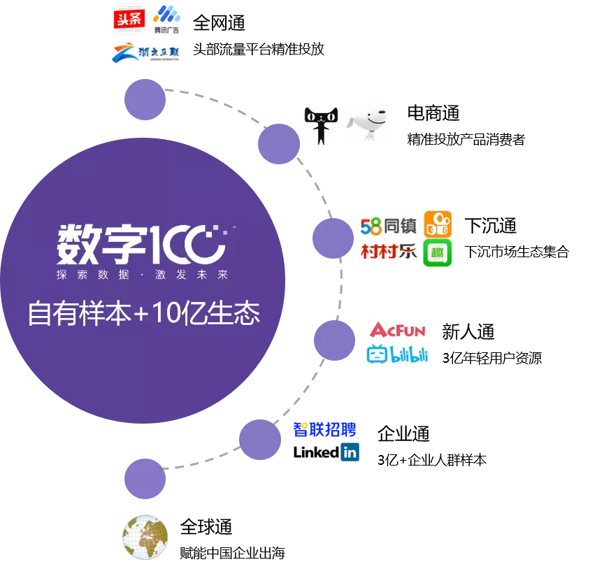 数字100解决方案｜数字化在线调研六大优势，赋能商业决策