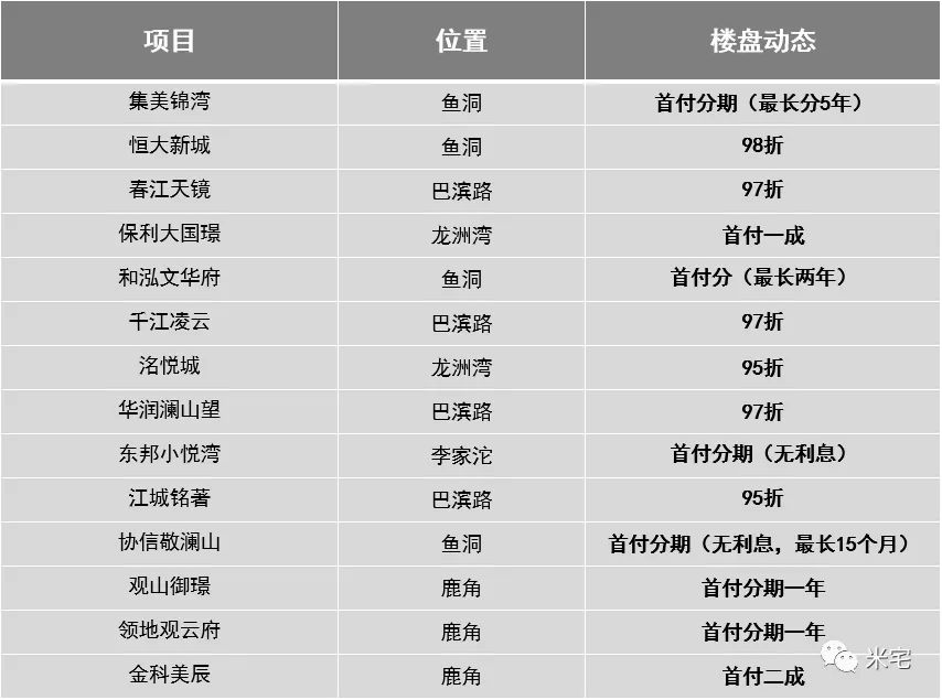 高调宣布2成首付，这个大城市是疯了吗？