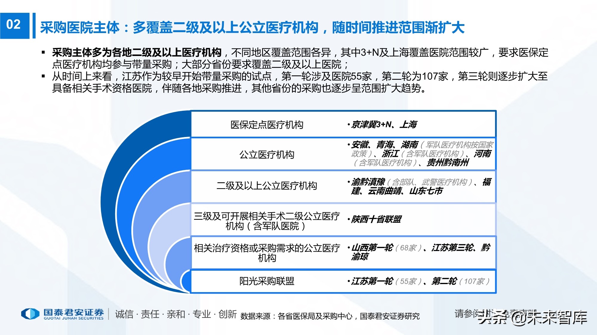 高值耗材带量采购220页报告：政策演化、现状、 趋势及影响