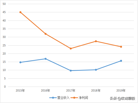 华东医药14倍市盈率，股价常年不涨，原因就两点