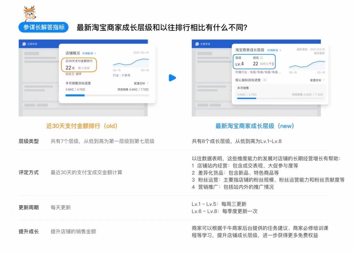 同样的产品，为什么别人淘宝店起流量的速度就是比你快？