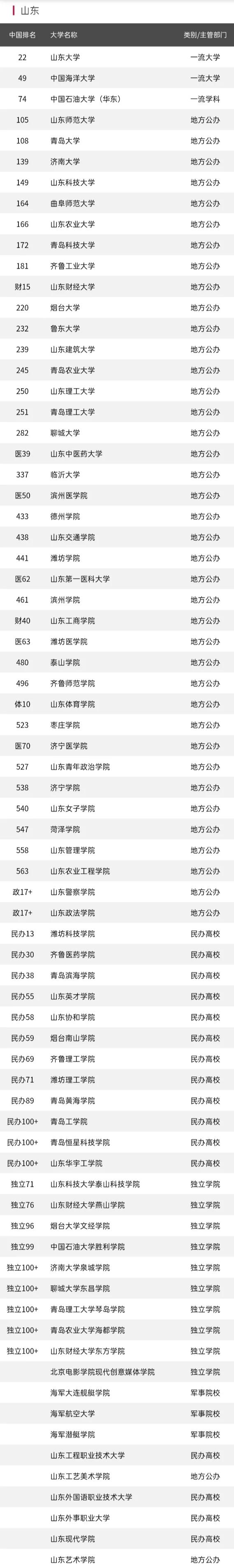 山东73所高校排名！“山东师大”进前5强，看前10强是哪所？