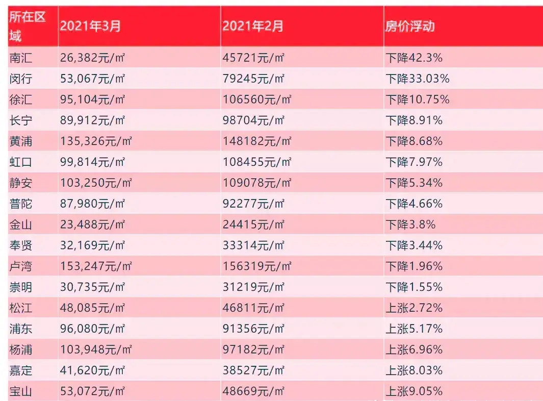 金山区房价大规模下跌，炒房客离开，你怎么看