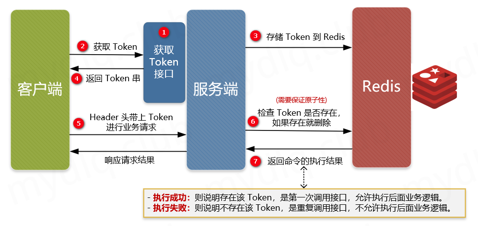 SpringBoot接口幂等性实现的4种方案！这个我真服气