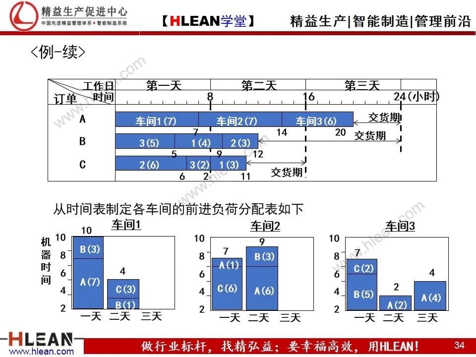 「精益学堂」生产计划与物料控制（上篇）