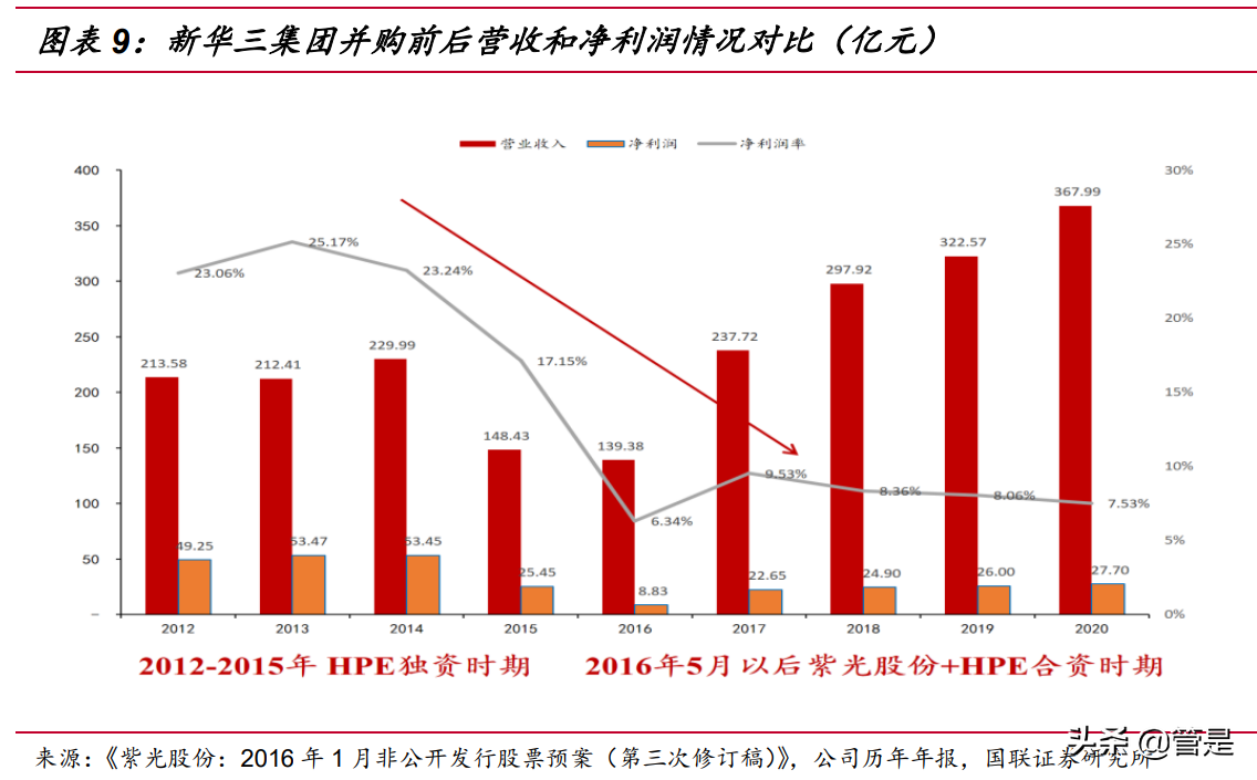 紫光股份专题研究：ICT行业龙头迎转机
