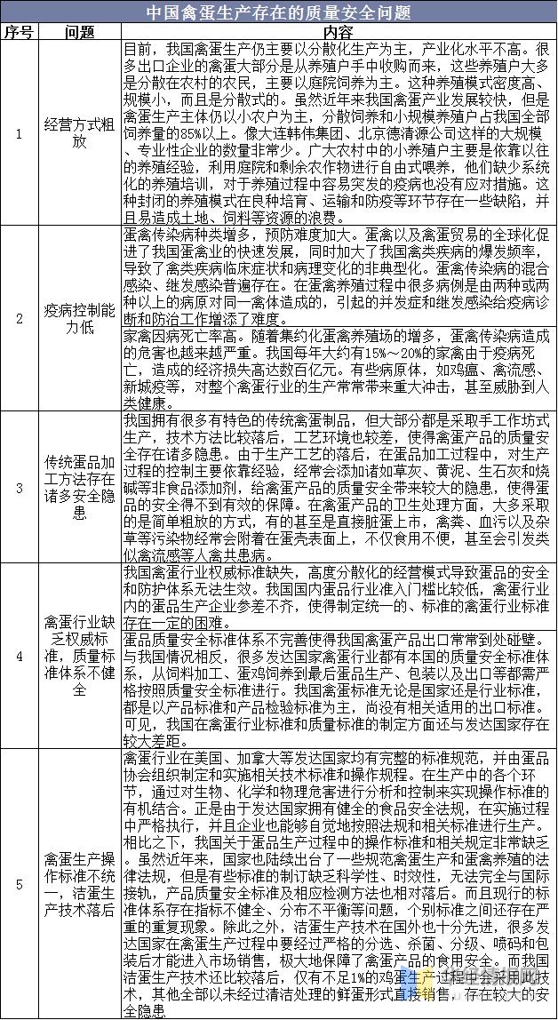 禽蛋产量、均价、出口分析，建立健全禽蛋产品质量标准体系是关键