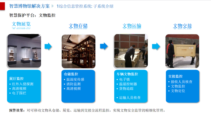 智慧博物馆文物综合信息化解决方案ppt，值得参考