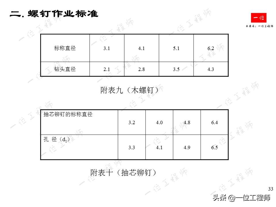 常用紧固件的安装与拆卸，螺栓、螺母和螺钉的标准，一文全面介绍