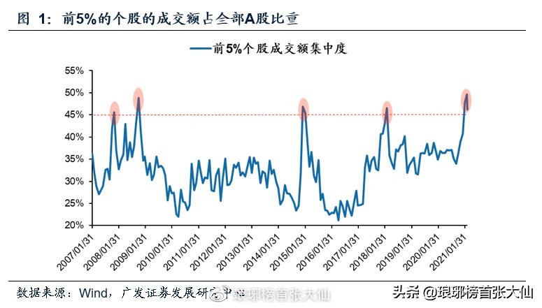 此轮大牛市很像2007和2015年，但又不简单相似