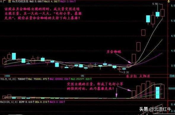 股民都爱的短线操作，遇到这一形态果断跟进，