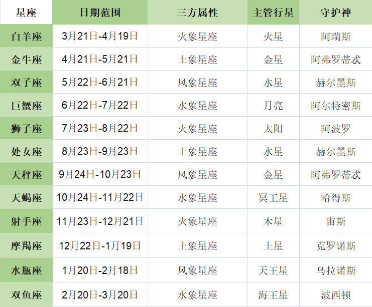 最全星座查詢 一 太陽星座 M的一隻小獅子 Mdeditor