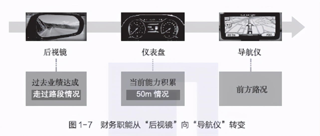 数字化时代，财务需要进行4项革新