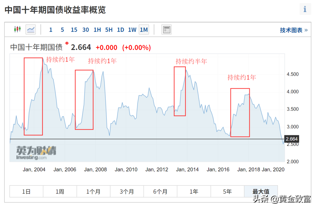 债券型基金的分类与投资时机