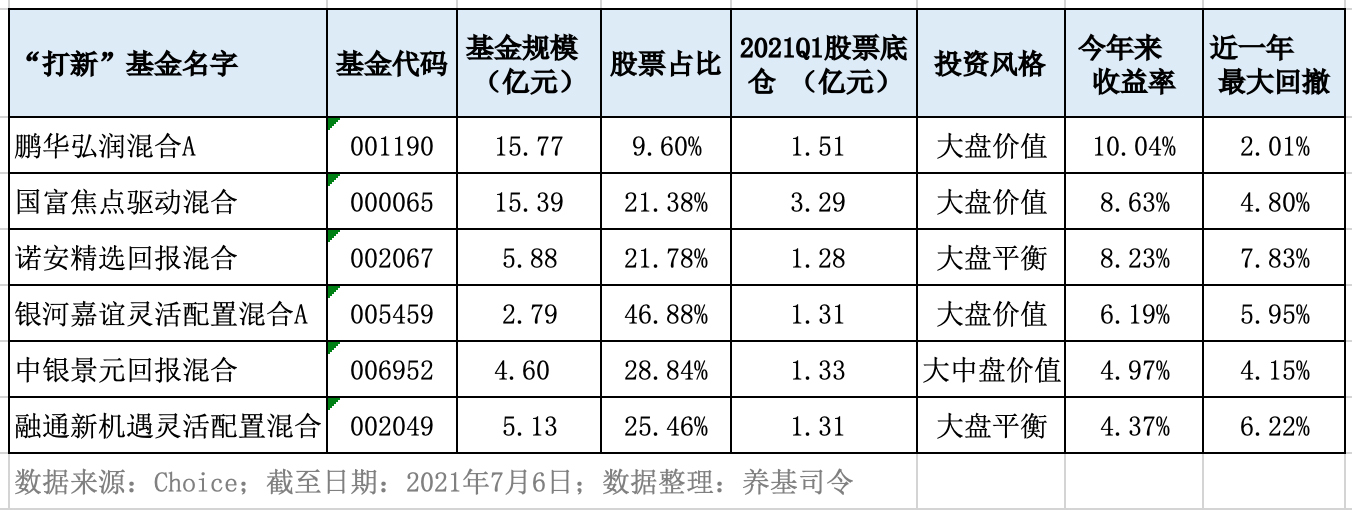 IPO数量激增，如何挑选打新基金？