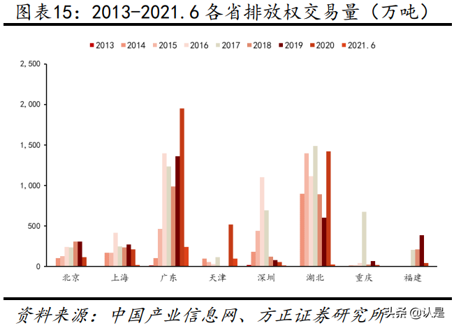 碳中和专题研究报告：碳交易及CCER测算分析
