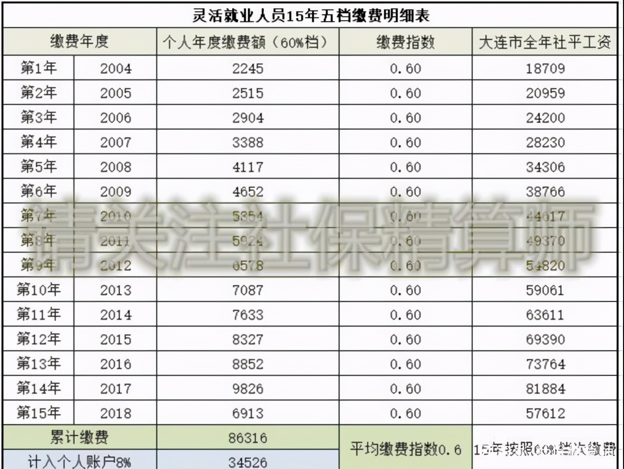 个人参保注意，49岁、54岁、59岁冲刺缴费300%档次，养老金翻番？