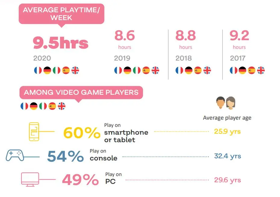 2020欧洲游戏市场报告：规模230亿欧元，主机占比44%手游40%