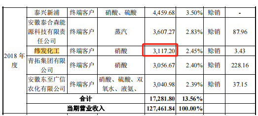 华尔泰关联方数据披露差异，屡遭环保处罚，被责令限产整改