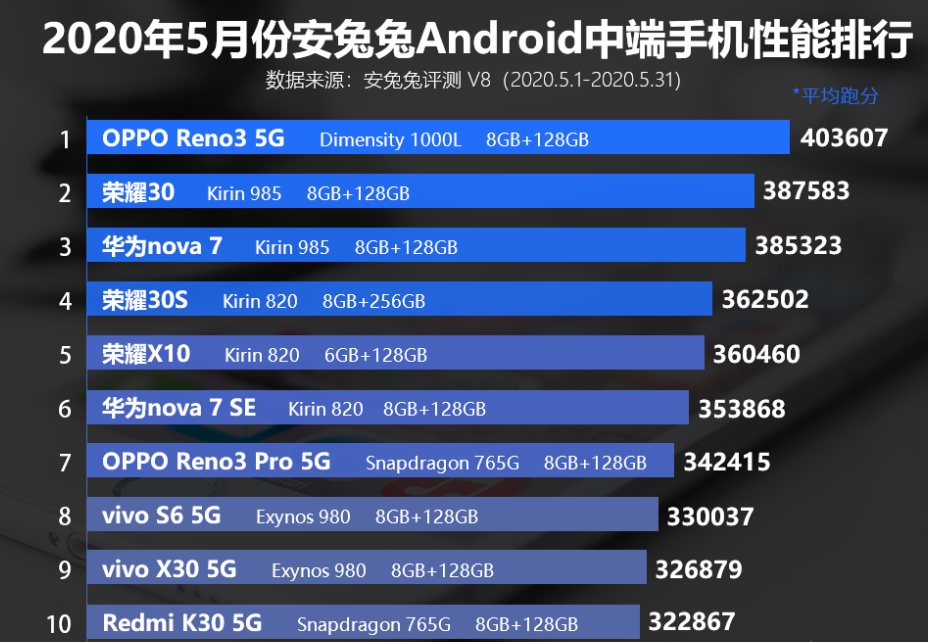 五月中档手机配置排名榜：荣耀30第二，华为公司nova 7第三