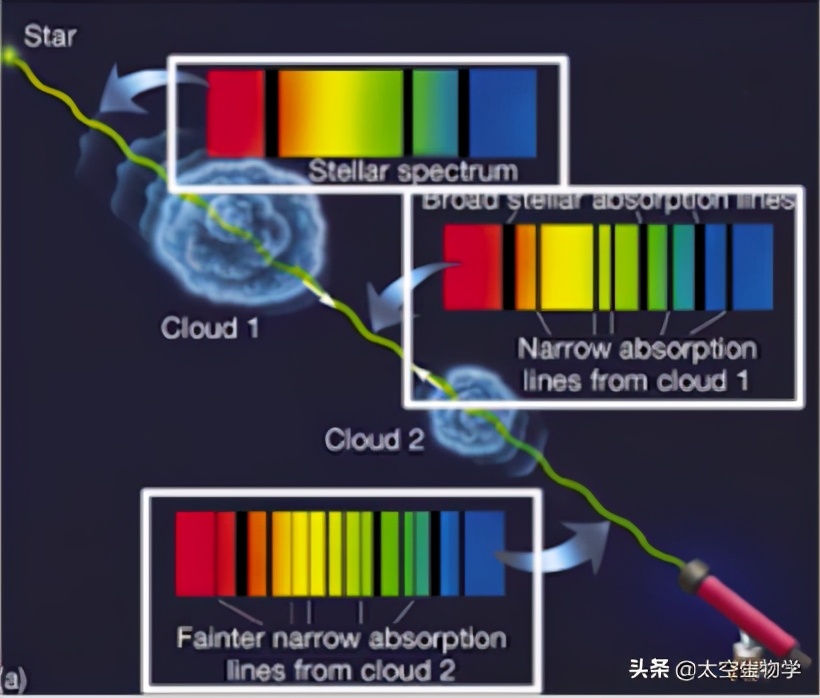 分布在星際空間的物質有哪些