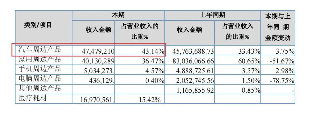 汽配创富潮：2秒卖1个车灯，月发200柜，BSR利润1.5亿