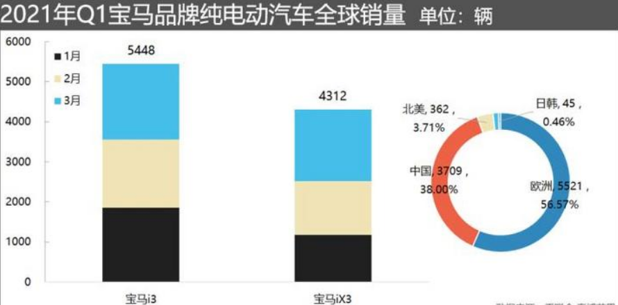 奔驰Q1仅销1702辆，BBA一季度纯电销量惨淡