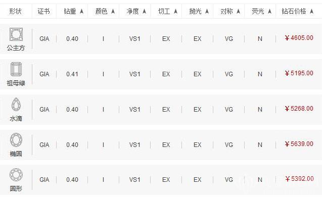 什么形状的钻石最值钱？最贵的钻石形状是哪个