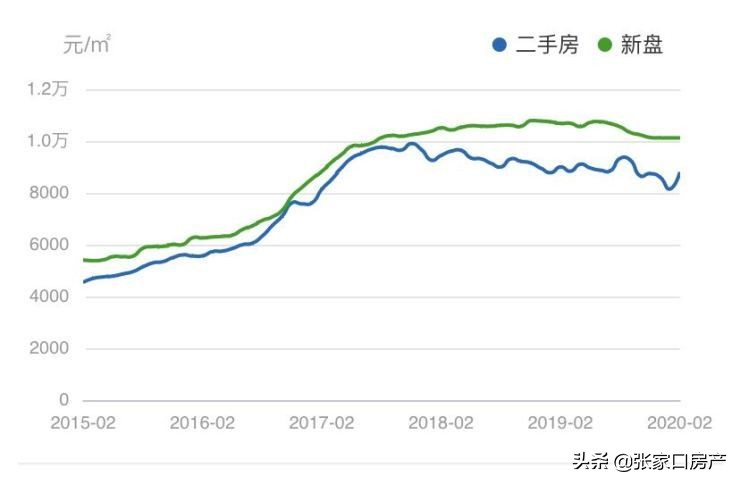 翻阅这十年的张家口房价预测，我背后发凉了.