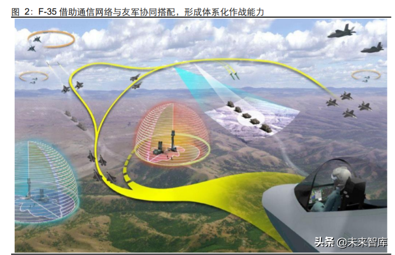 先进军机产业专题报告：美军F35战机全景剖析