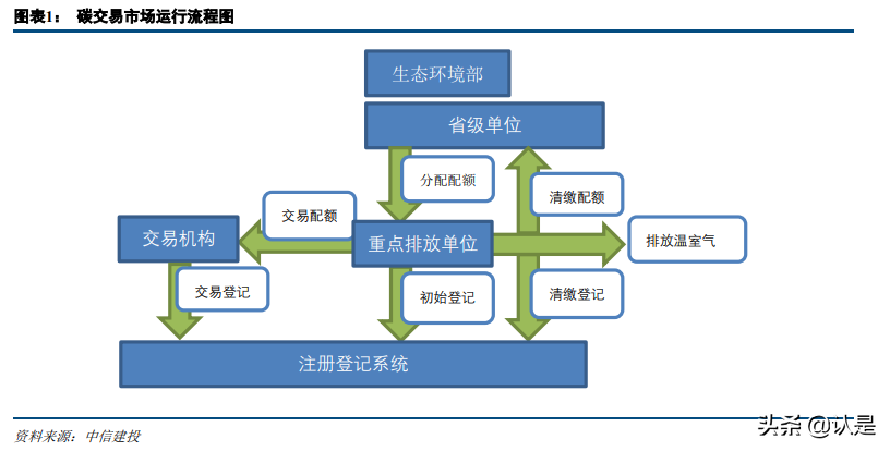 碳交易专题报告：碳市场的未来，从区域看全国