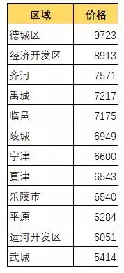 德州房价数据周报丨新房价格平稳,二手房价波动较大庆云跌破6000