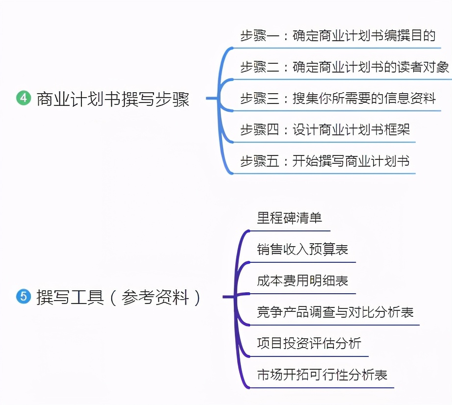 商业企划怎么写，策划模板分享？