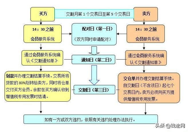 什么是期货交割日-面对期货交割日该注意什么？