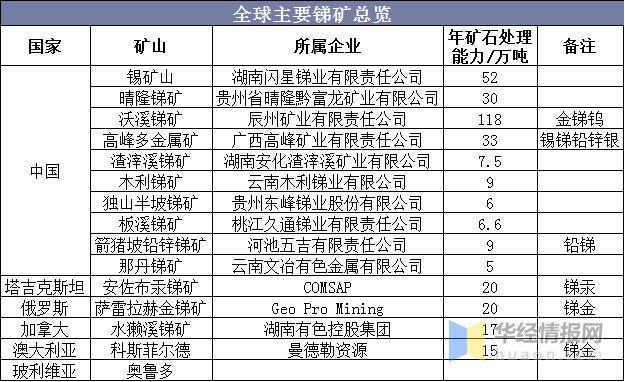 2019年中國(guó)銻產(chǎn)業(yè)供需現(xiàn)狀分析，四大戰(zhàn)略資源中最稀缺的金屬
