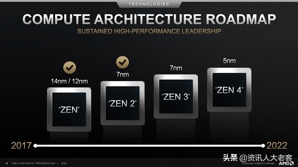 市值千亿只是开始，7nm+工艺Zen3或让芯片业变天