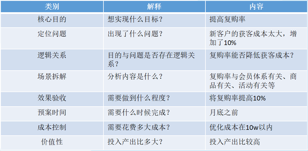 总被业务问“你的分析结果有什么用？”，数据分析师应该怎么办？