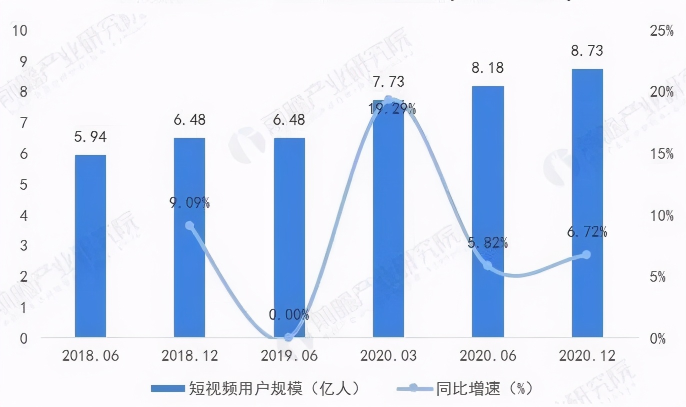 2021年中国短视频行业发展现状与市场规模分析