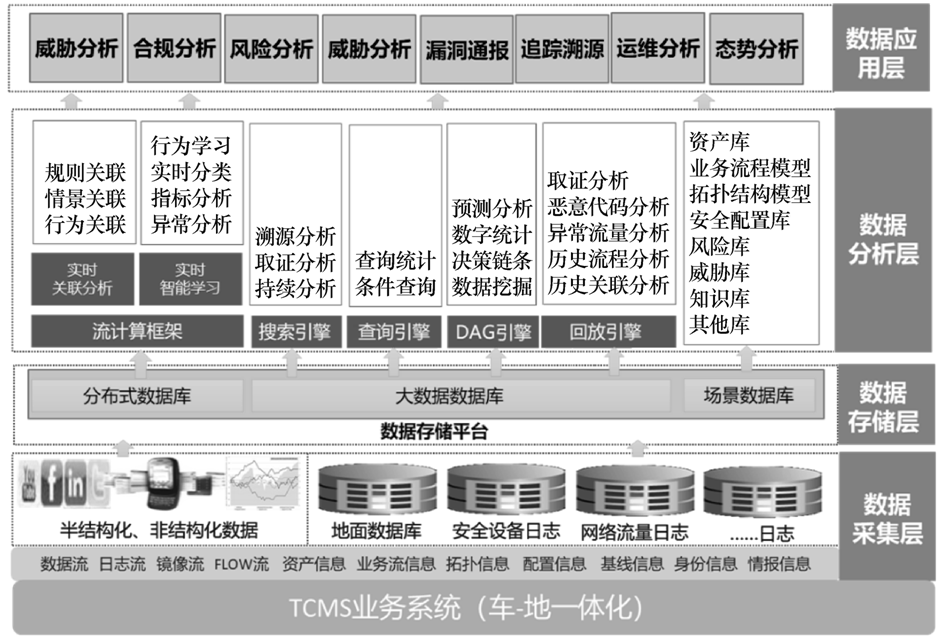 轨道交通网络信息安全防护系统研究与设计