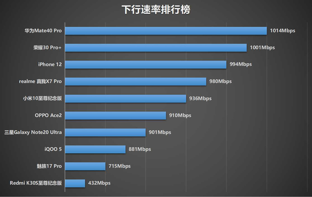 十部手機網(wǎng)速信號測試，iPhone 12總分第六，尋網(wǎng)排倒數(shù)