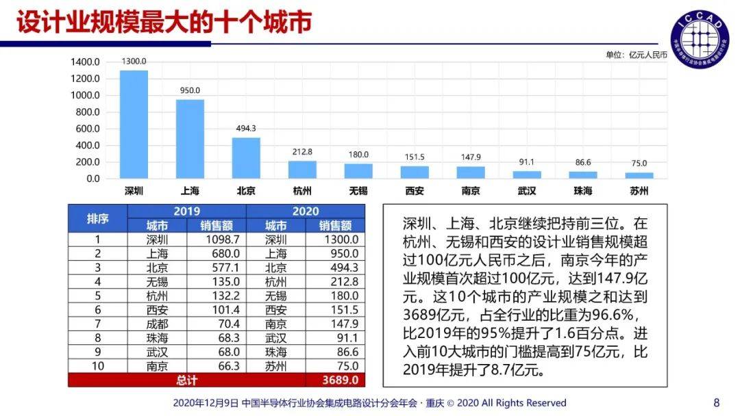 十大國產芯片巨頭、十大芯片生產基地誕生：華為、紫光強勢霸榜